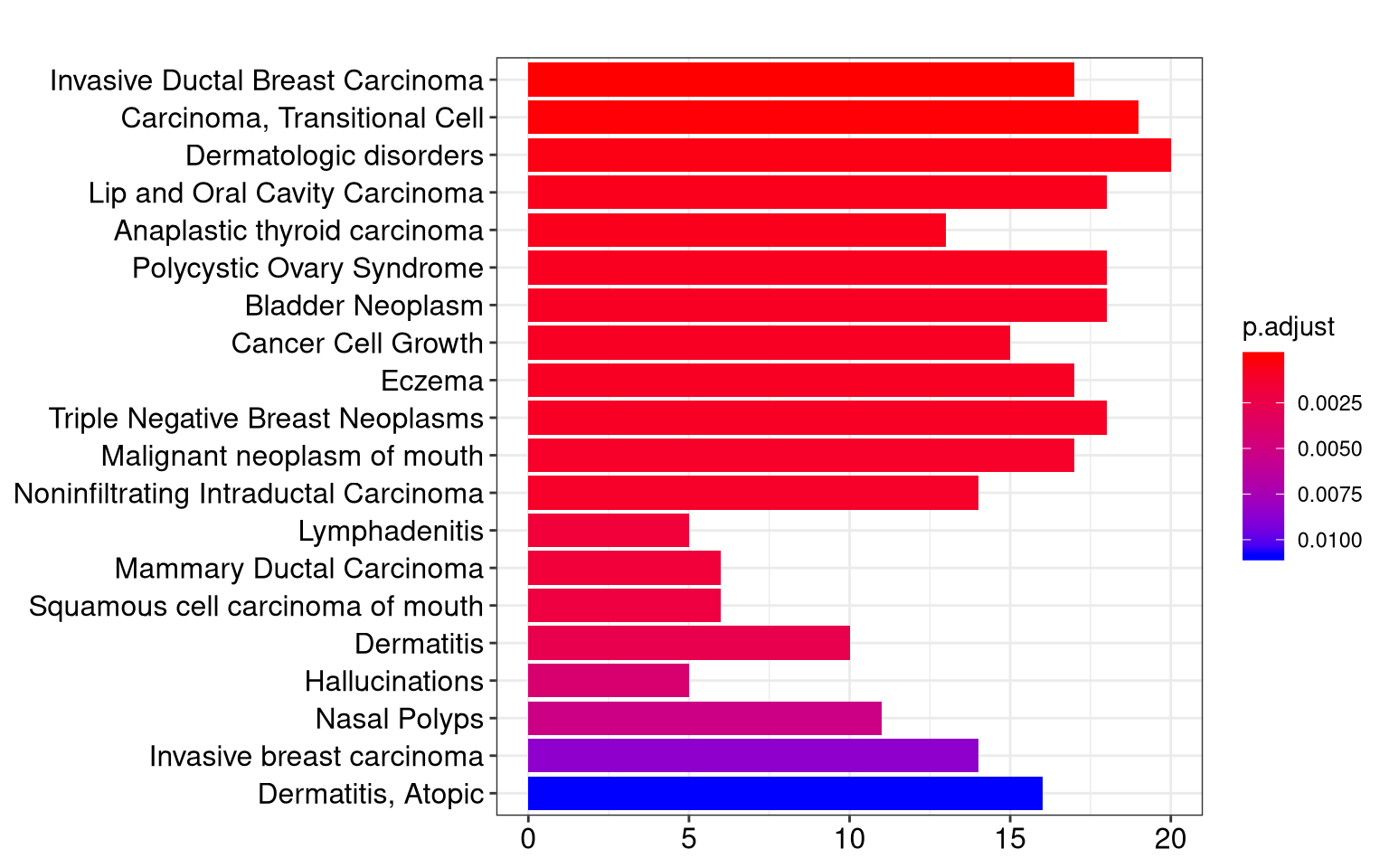 Bar plot of enriched terms.