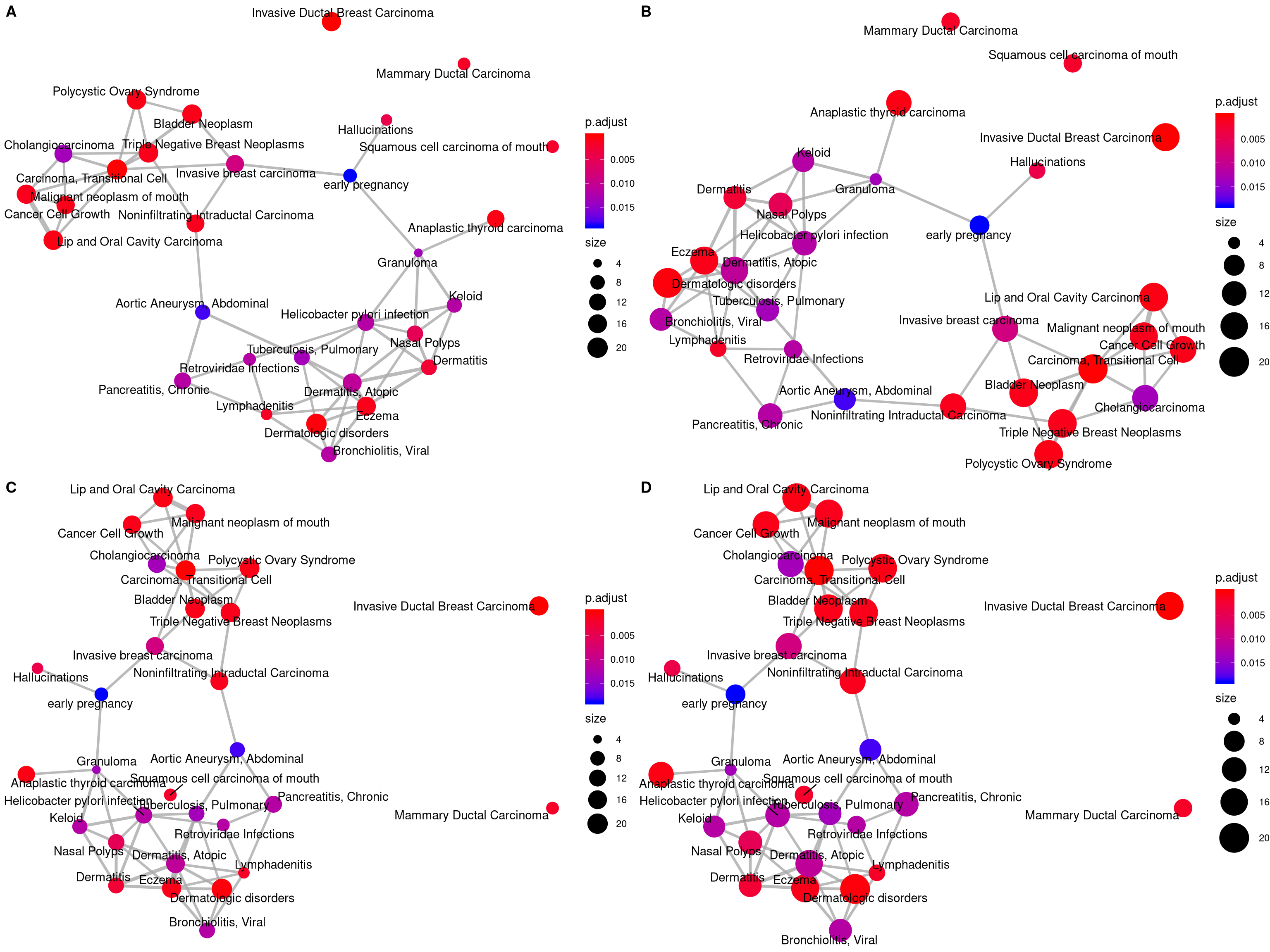 Plot for results obtained from hypergeometric test and gene set enrichment analysis. default (A), pie_scale=1.5 (B), layout=