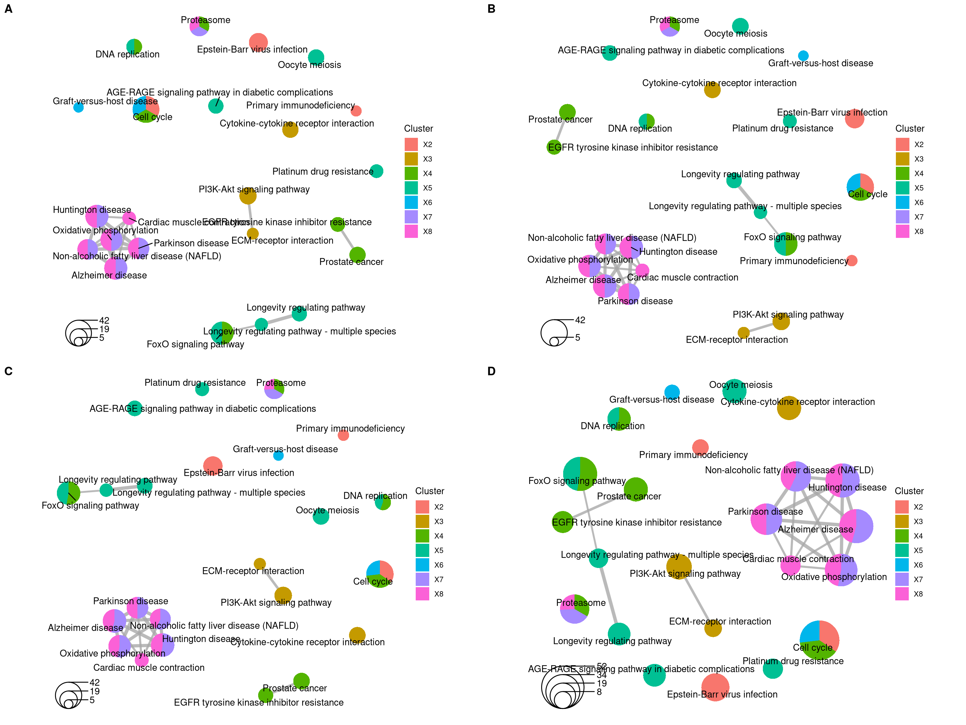Plot for results obtained from compareCluster function of clusterProfiler package. default (A), legend_n=2 (B), pie=