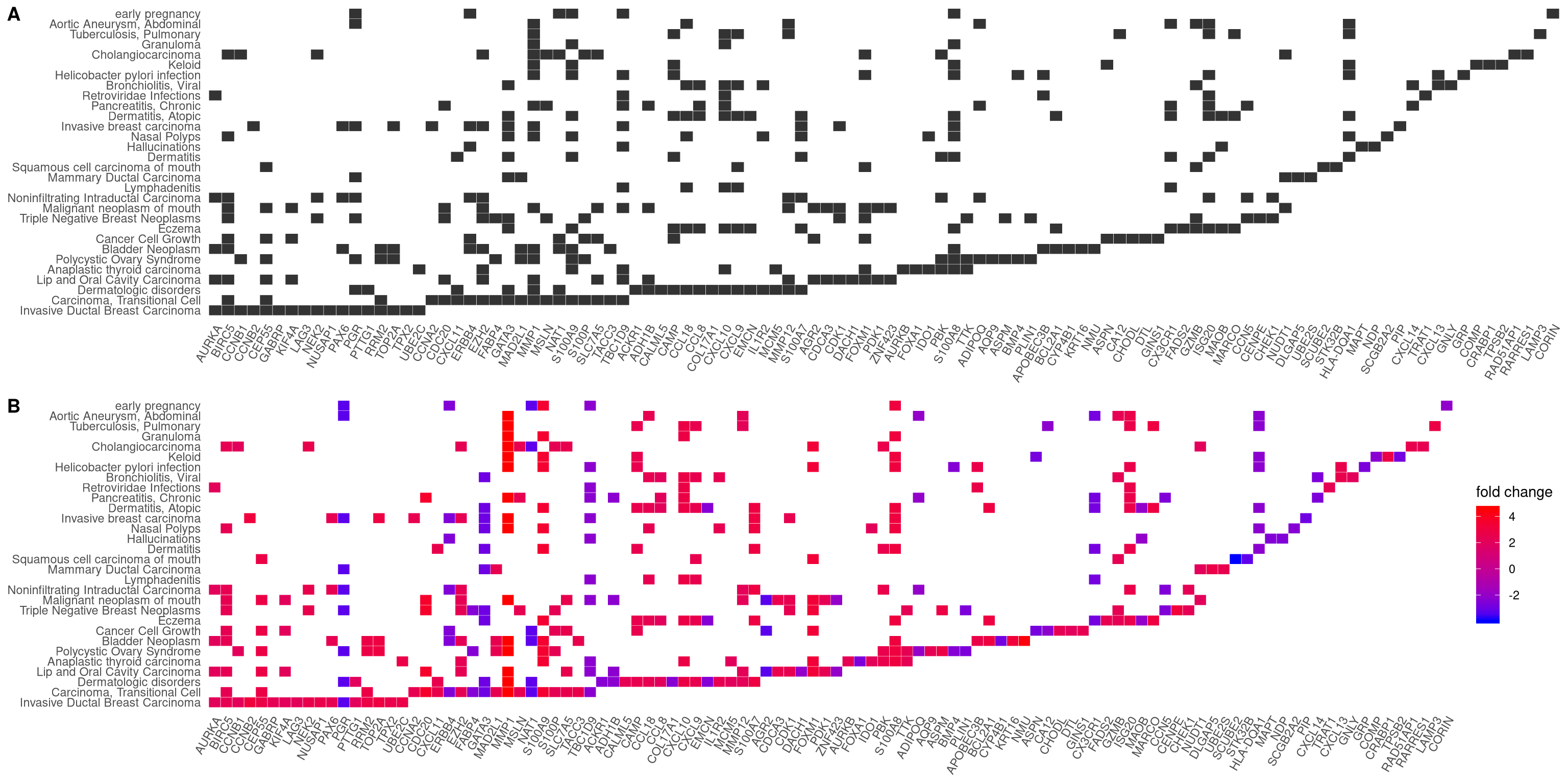 Heatmap plot of enriched terms. default (A), foldChange=geneList (B)