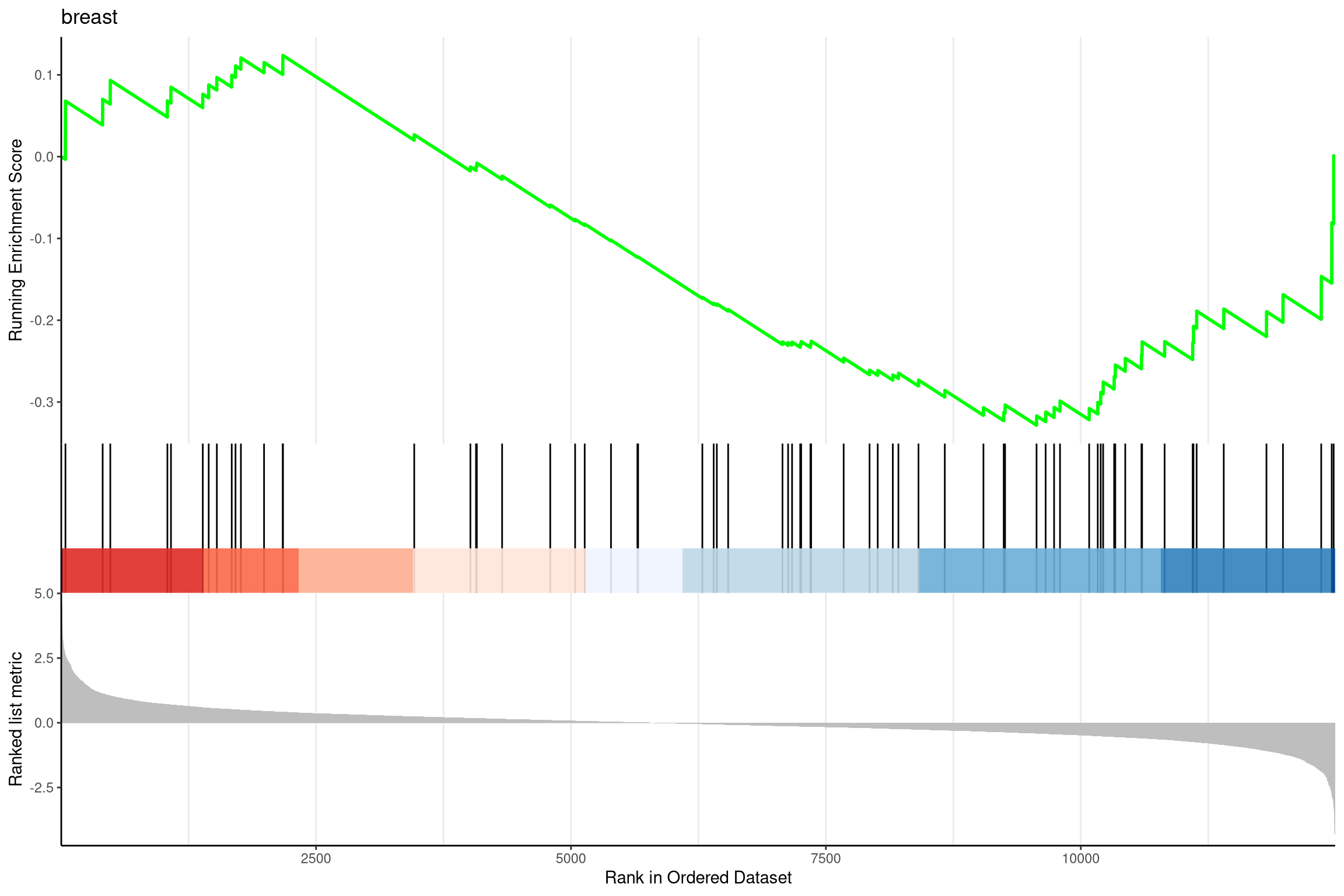 Gseaplot2 for GSEA result.