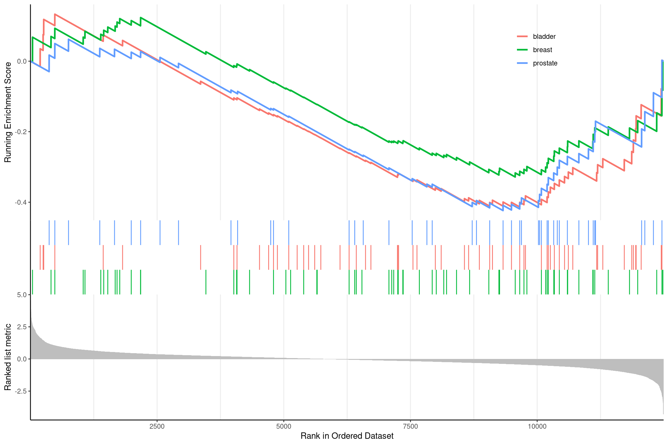 Gseaplot2 for GSEA result of multile gene sets.