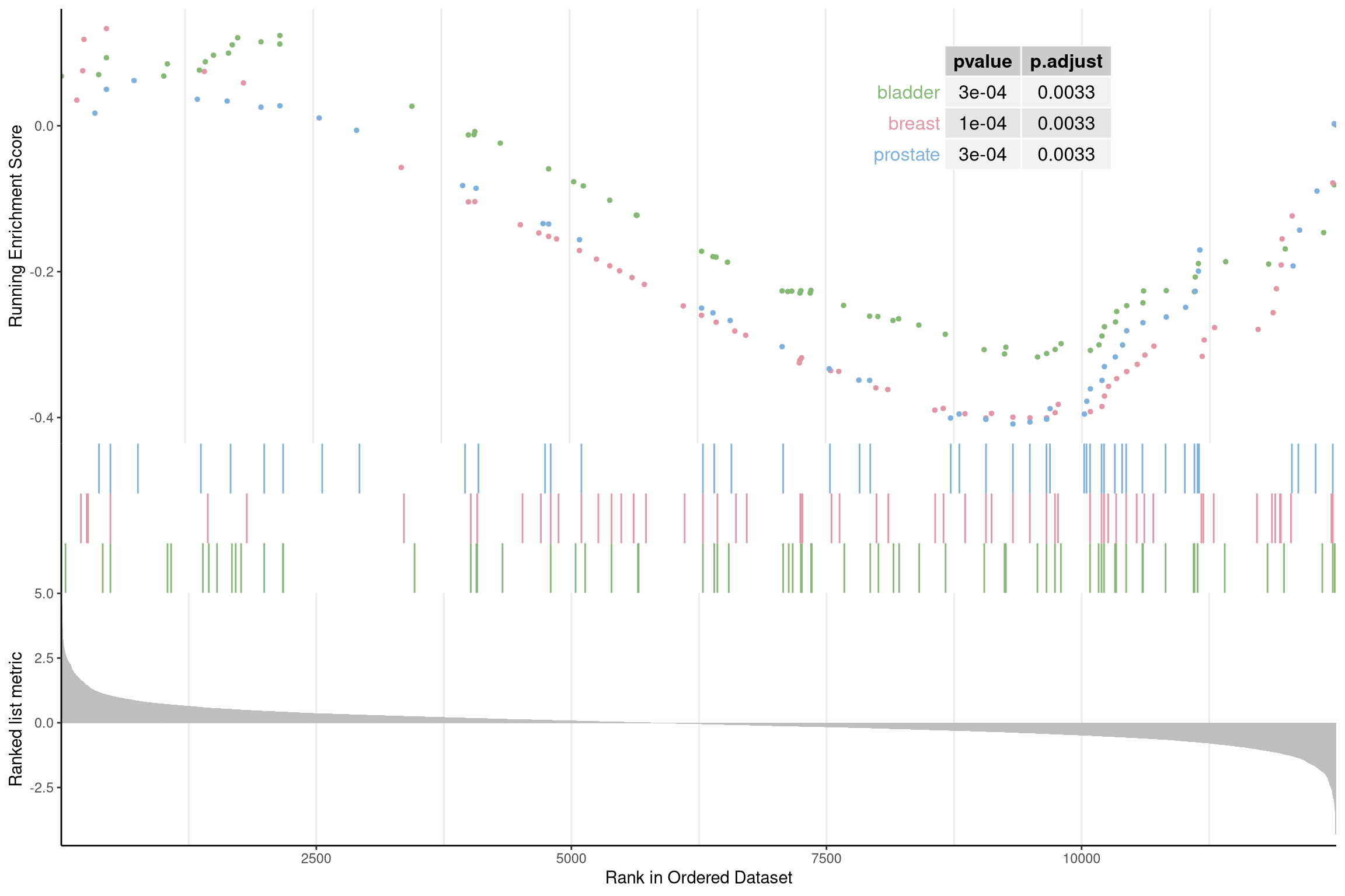 Gseaplot2 for GSEA result of multile gene sets(add pvalue_table).