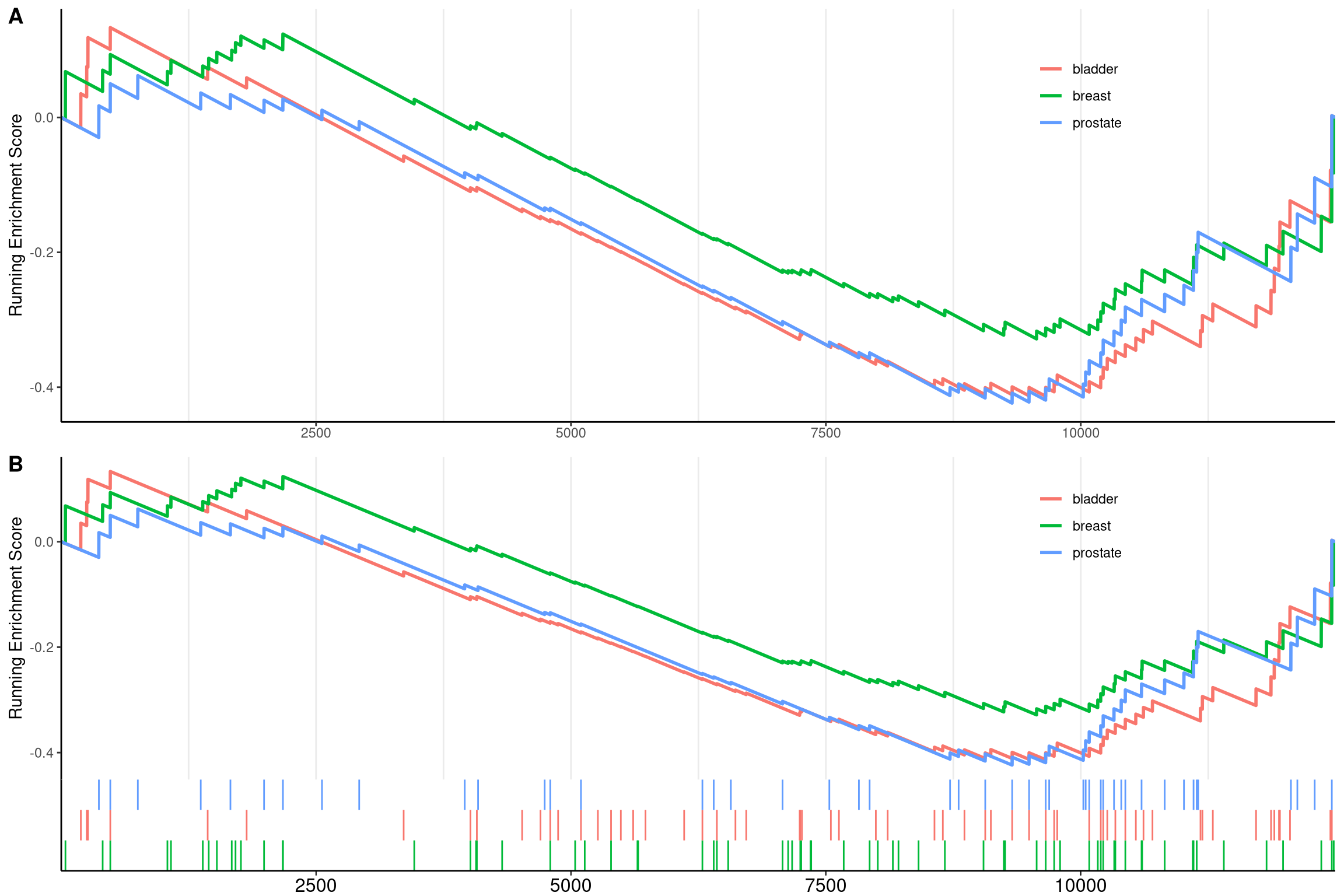 Gseaplot2 for GSEA result of multile gene sets(add subplots). subplots = 1 (A),subplots = 1:2 (B)