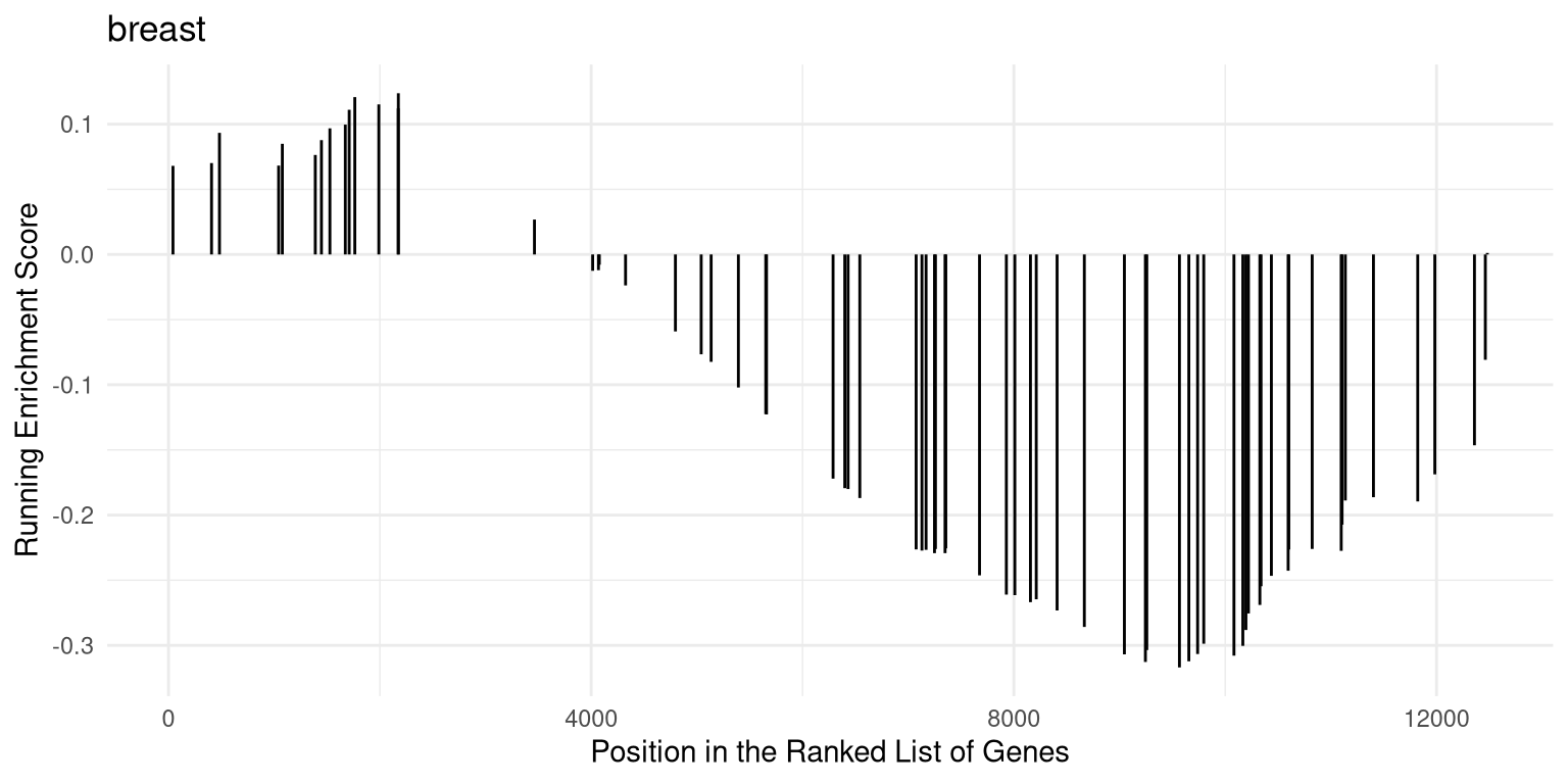 Ranked list of genes belong to the specific gene set.