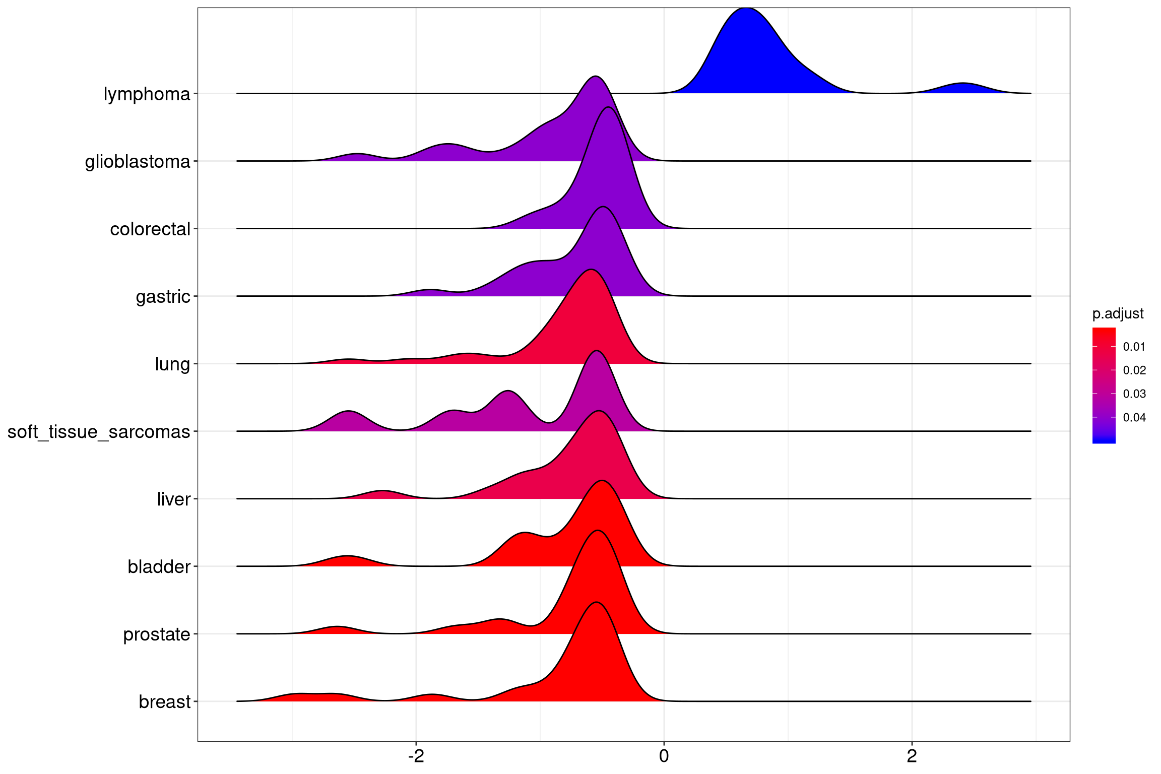 Ridgeplot for gene set enrichment analysis.