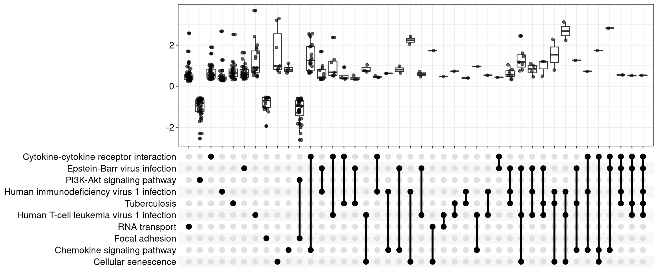 Upsetplot for gene set enrichment analysis.