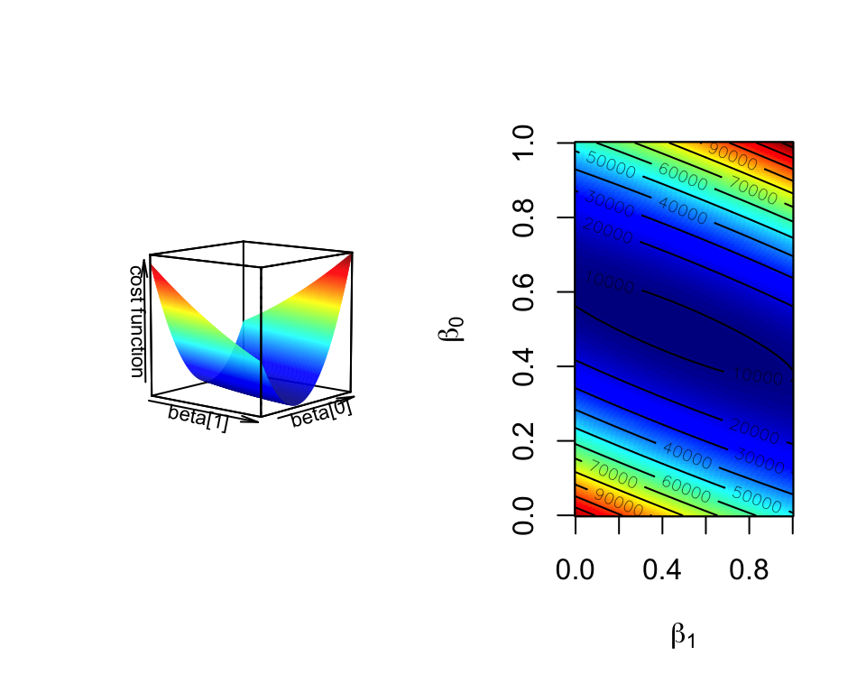 Cost function landscape for linear regression with changing beta values. The optimization process tries to find the lowest point in this landscape by implementing a strategy for updating beta values toward the lowest point in the landscape.