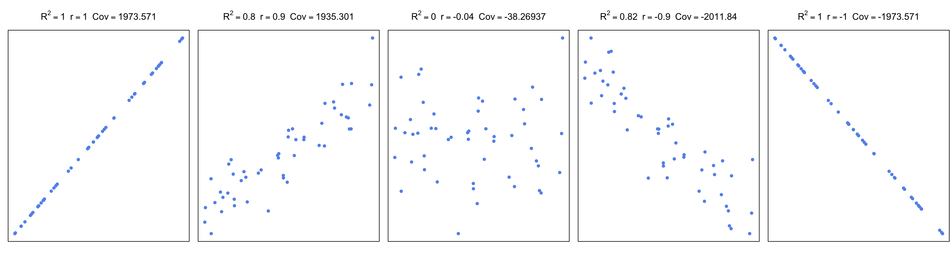 Correlation and covariance for different scatter plots.