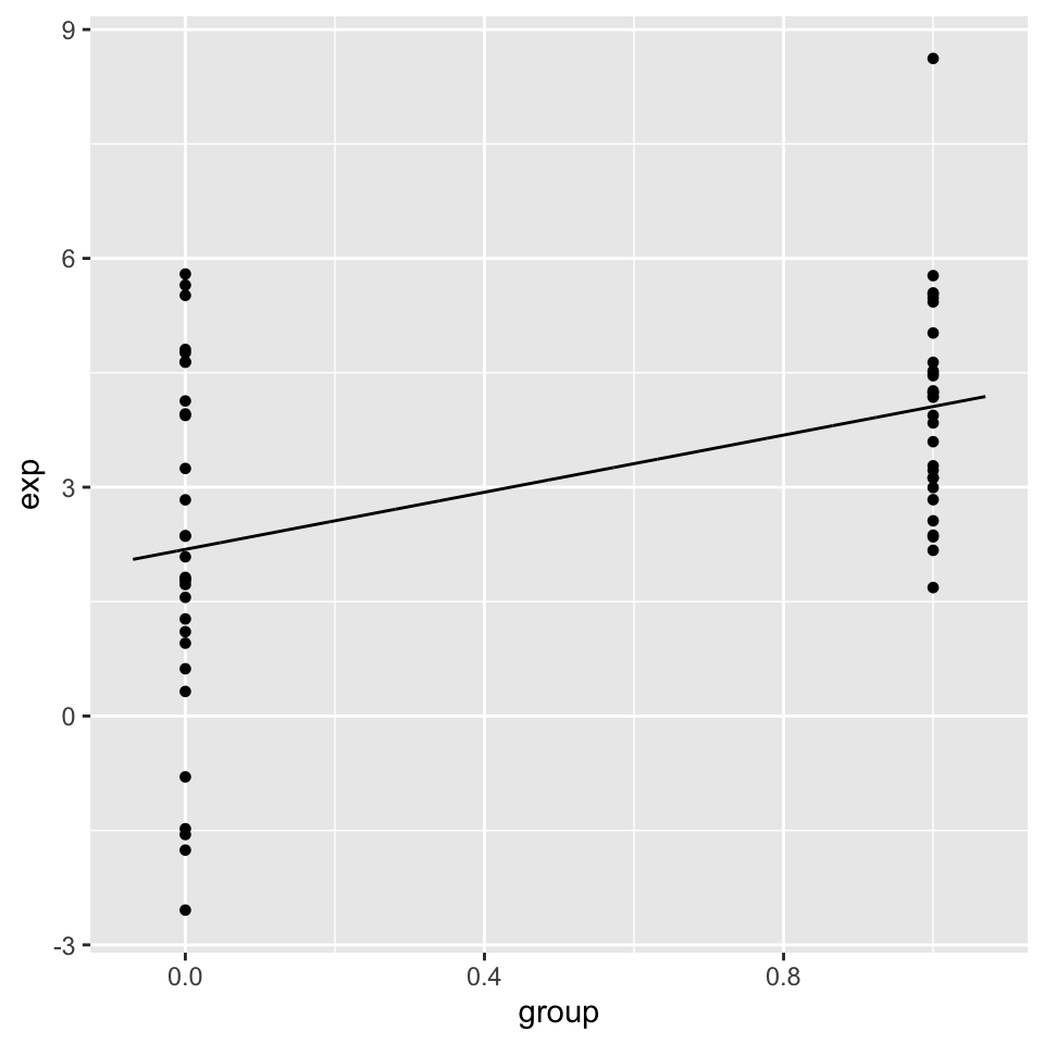 Linear model with a categorical variable coded as 0 and 1.