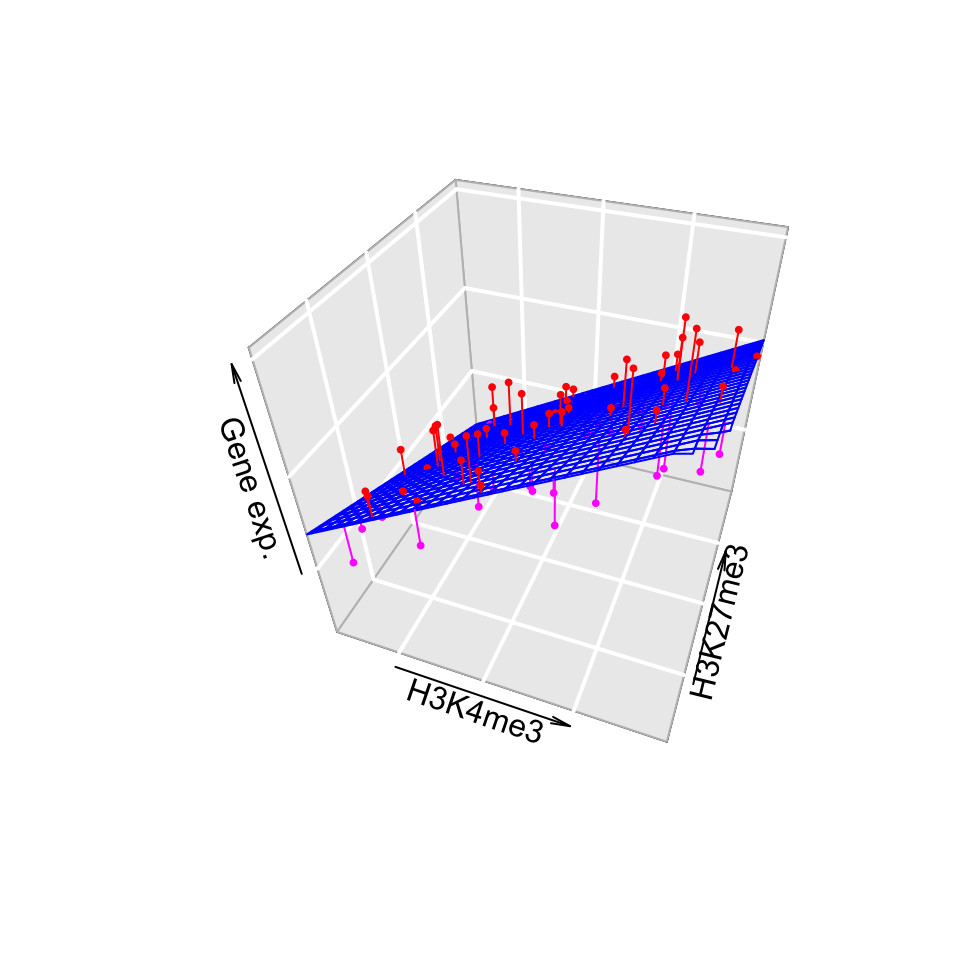 Association of gene expression with H3K4me3 and H3K27me3 histone modifications.