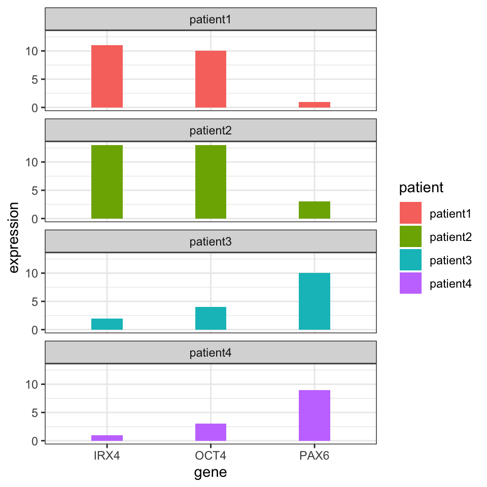 Gene expression values for different patients. Certain patients have gene expression values that are similar to each other.