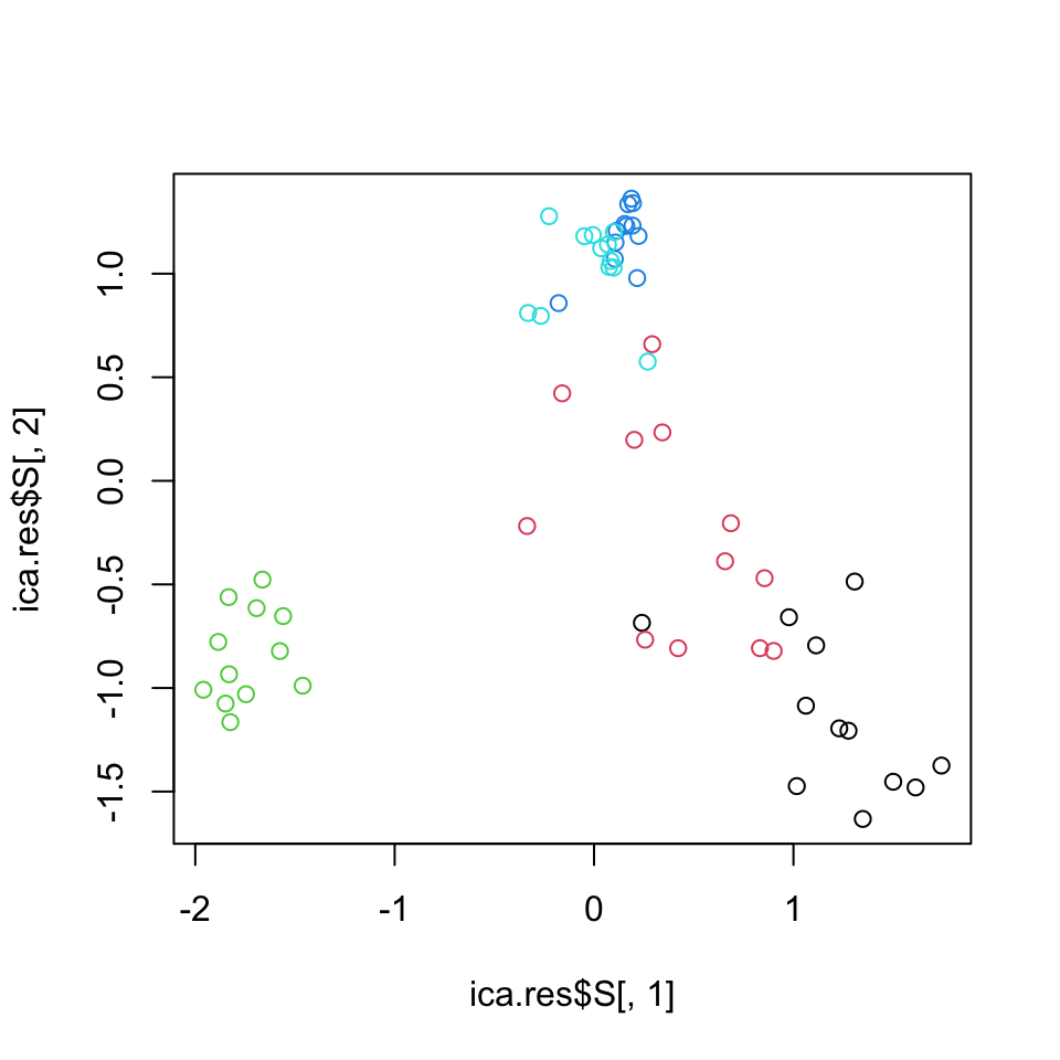 Leukemia gene expression values per patient on reduced dimensions by ICA.