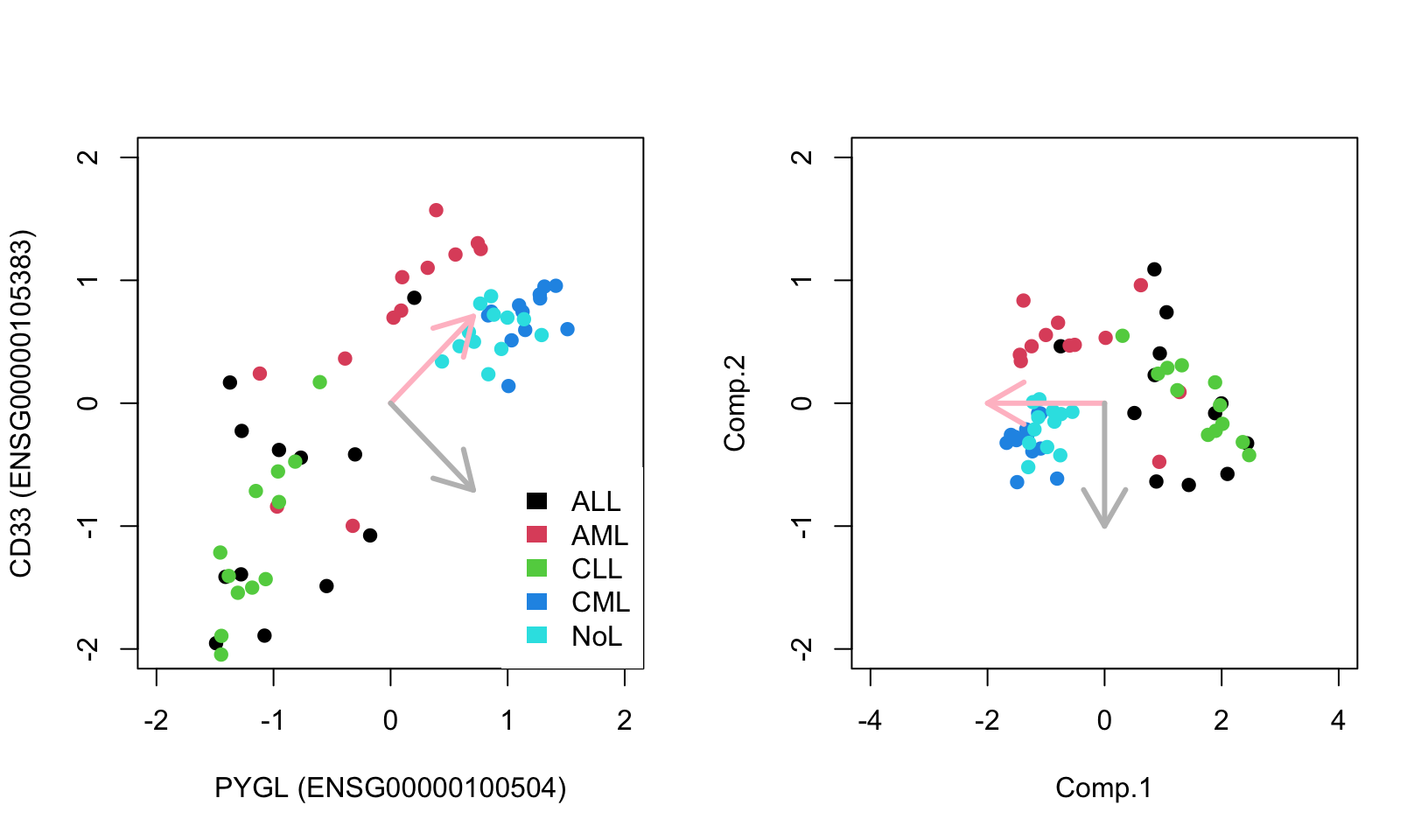 Geometric interpretation of PCA finding eigenvectors that point to the direction of highest variance. Eigenvectors can be used as a new coordinate system.