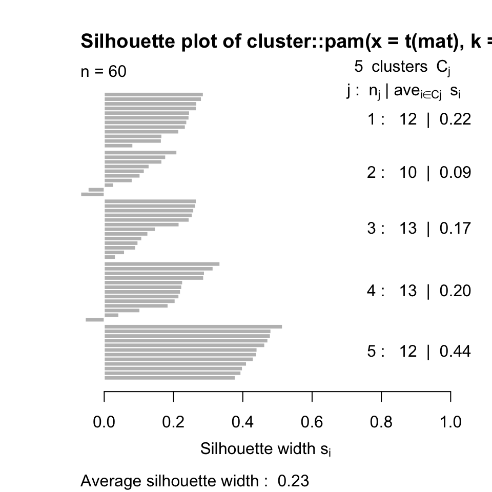 Silhouette values for k-medoids with `k=5`