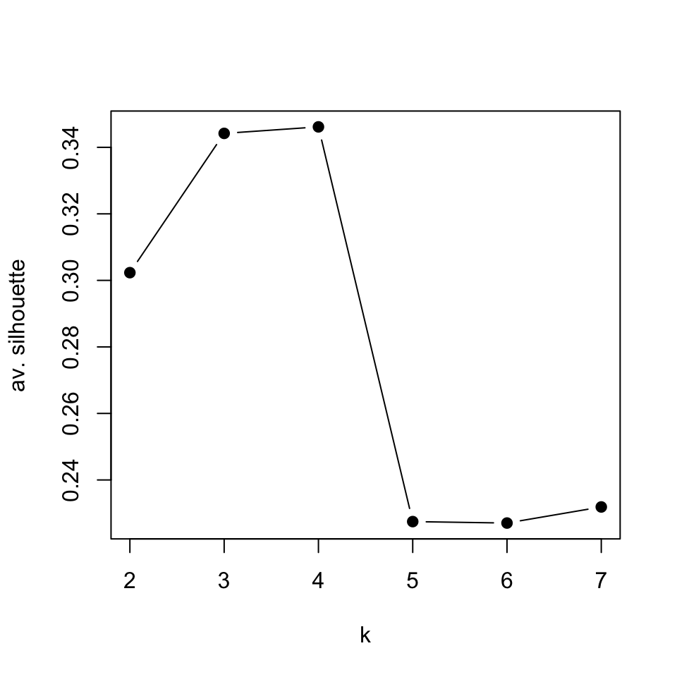 Average silhouette values for k-medoids clustering for `k` values between 2 and 7