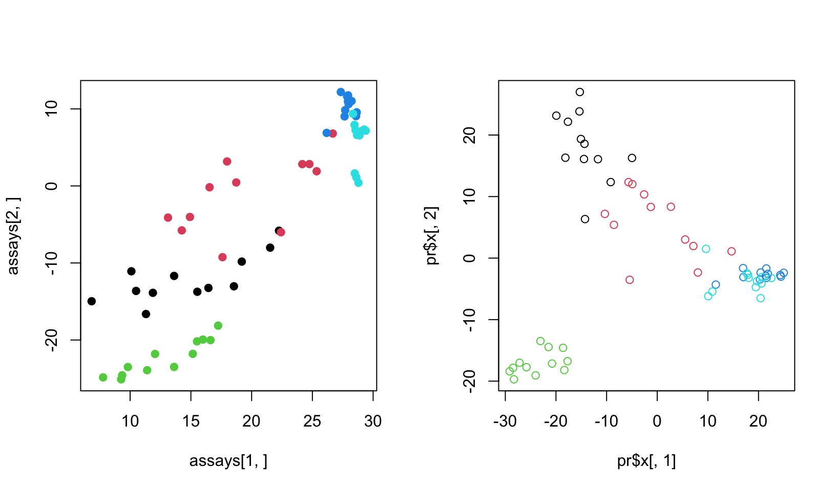 SVD on the matrix and its transpose