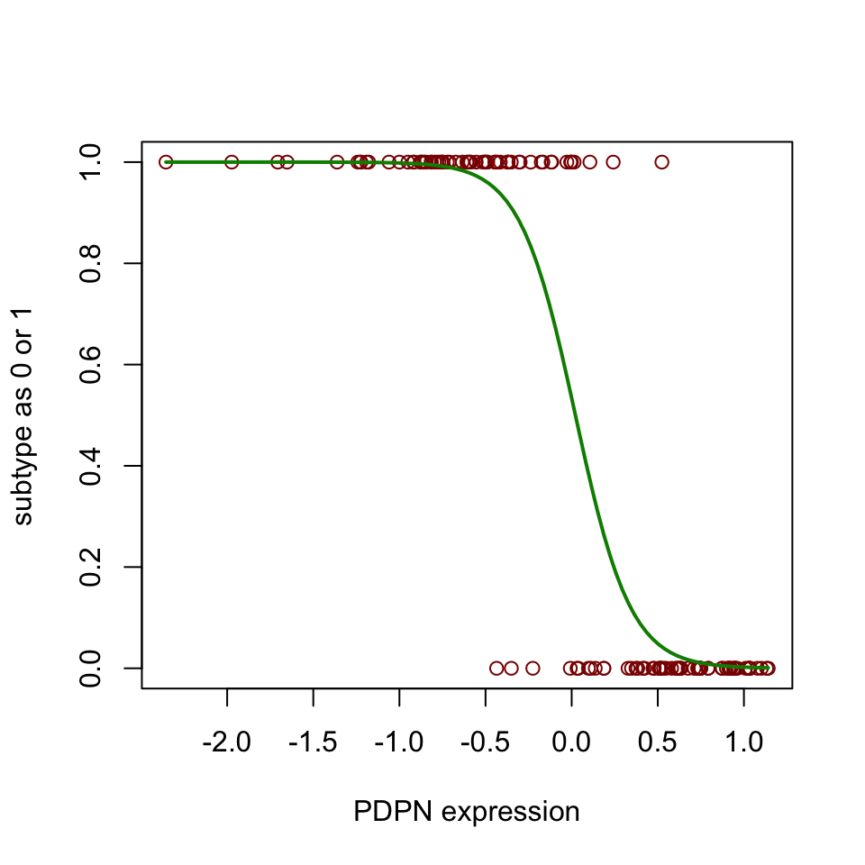 Sigmoid curve for prediction of subtype based on one predictor variable.