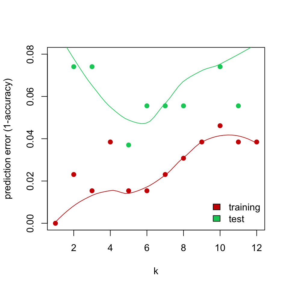 Training and test error for k-NN classification of glioma tumor samples.