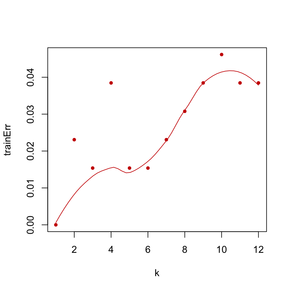 Training error for k-NN classification of glioma tumor samples.