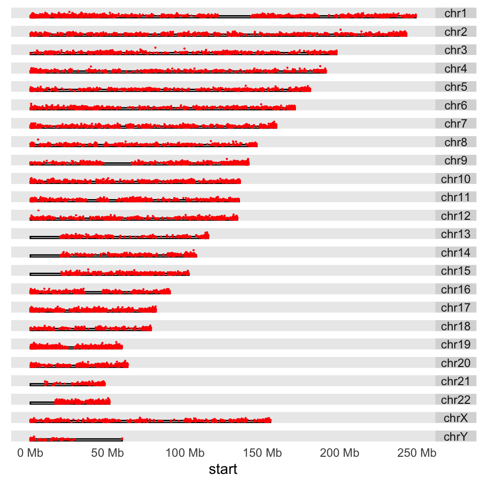 Karyogram of CpG islands and their observed/expected scores over the human genome.