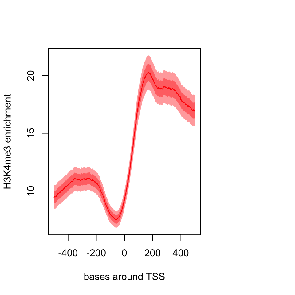 Meta-region plot using genomation.