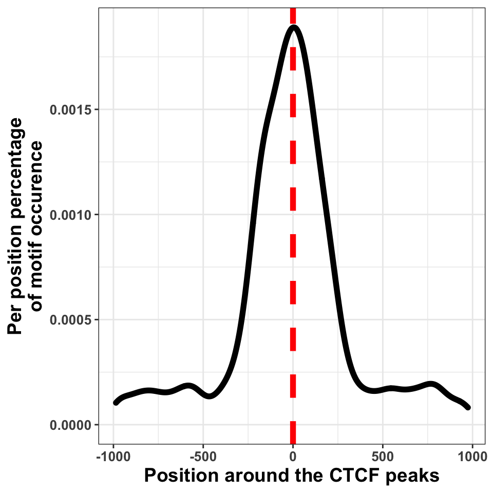 Transcription factor sequence motif localization with respect to the defined binding sites.