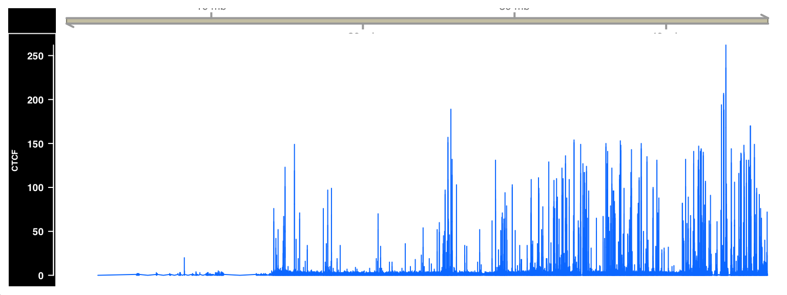 ChIP-seq signal visualized as a browser track using Gviz.