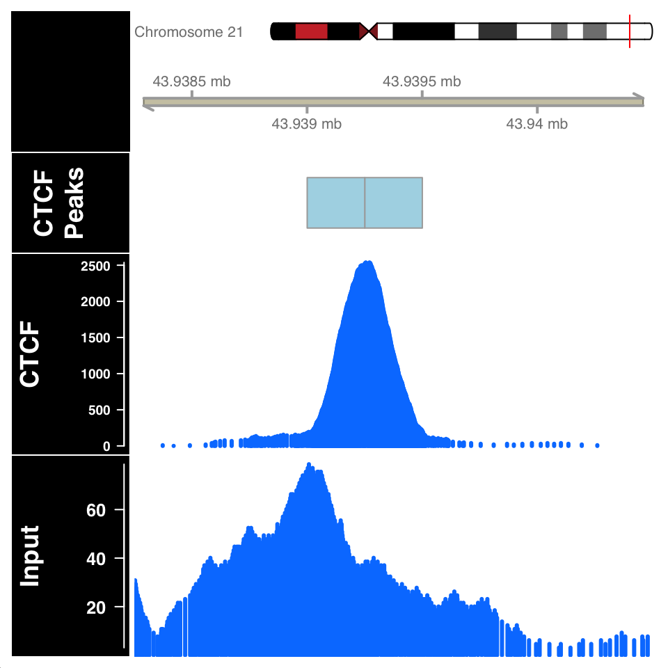 ChIP and Input signal profile around the peak centers.
