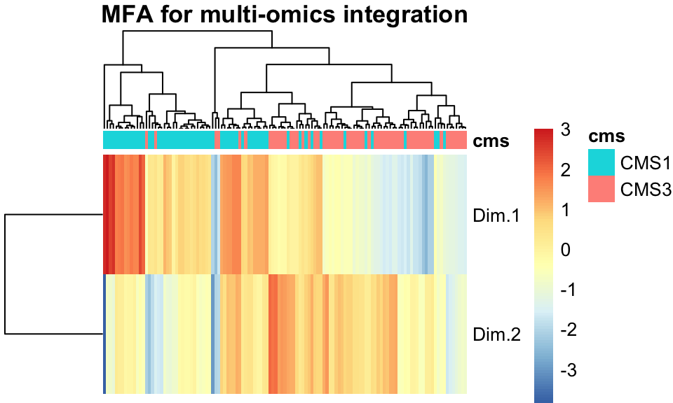 A heatmap of the two MFA components shows separation between the cancer subtypes.