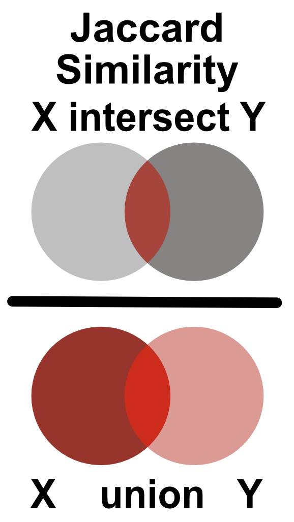 Jaccard similarity is defined as the ratio of the intersection and union of two sets.