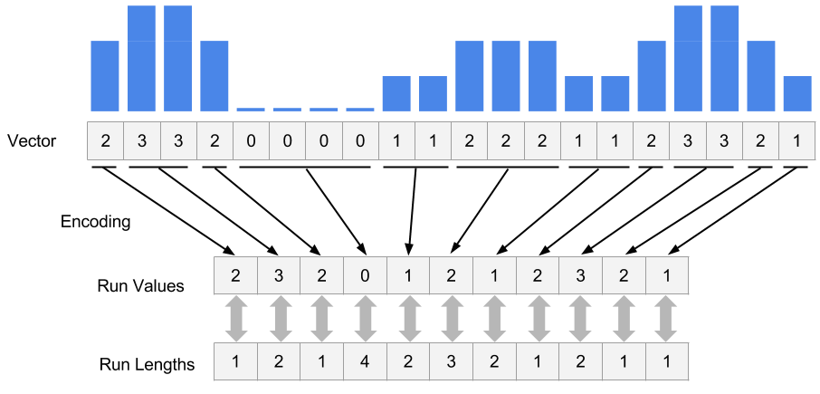 Rle encoding explained.