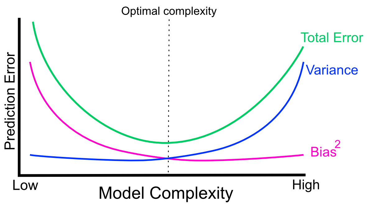 Variance-bias trade-off visualized as components of total prediction error in relation to model complexity.