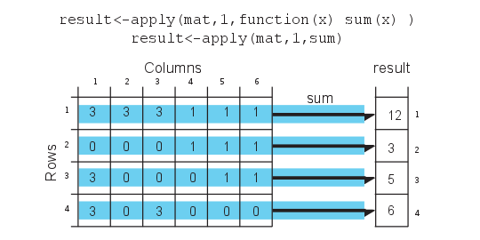 apply() concept in R.