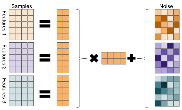 Sketch of iCluster model. Each omics datatype is decomposed to a coefficient matrix and a shared latent variable matrix, plus noise.