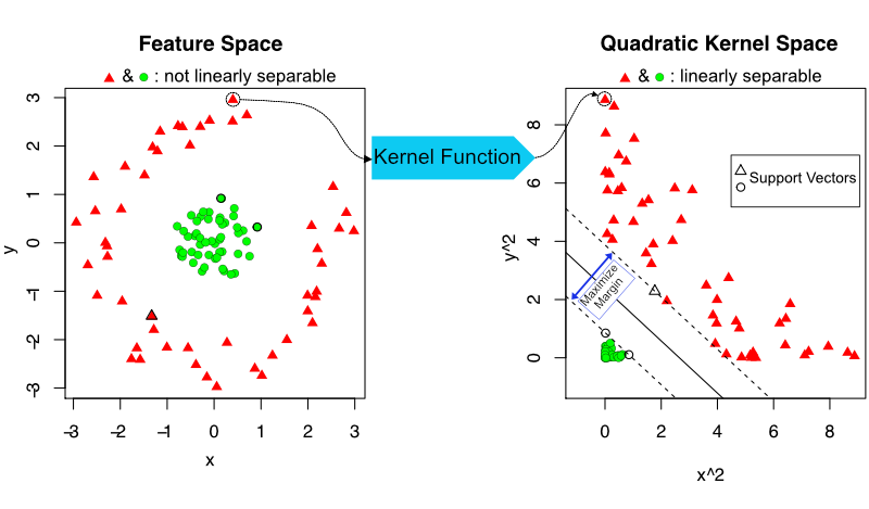 Support vector machine concept. With the help of a kernel function,points in feature space are mapped to higher dimensions where linear separation is possible.