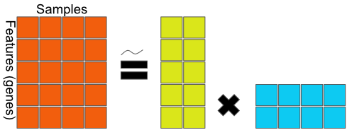General matrix factorization framework. The data matrix on the left-hand side is decomposed into factors on the right-hand side. The equality may be an approximation as some matrix factorization methods are lossless (exact), while others are an approximation.