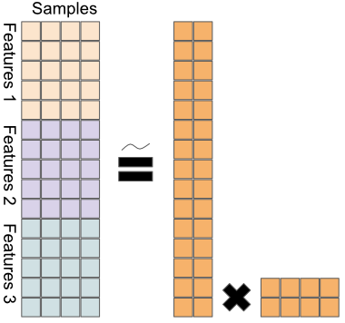 A naive extension of PCA to multi-omics; data matrices from different platforms are stacked, before applying PCA.