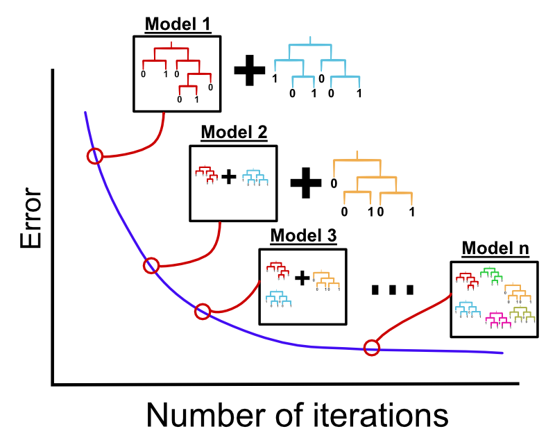 Gradient boosting machines concept. Individual decision trees are built sequentially in order to fix the errors from the previous trees.