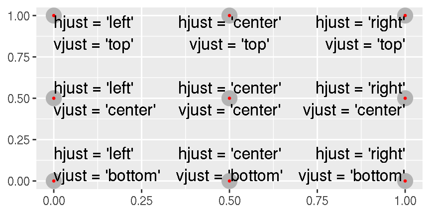 All nine combinations of `hjust` and `vjust`.