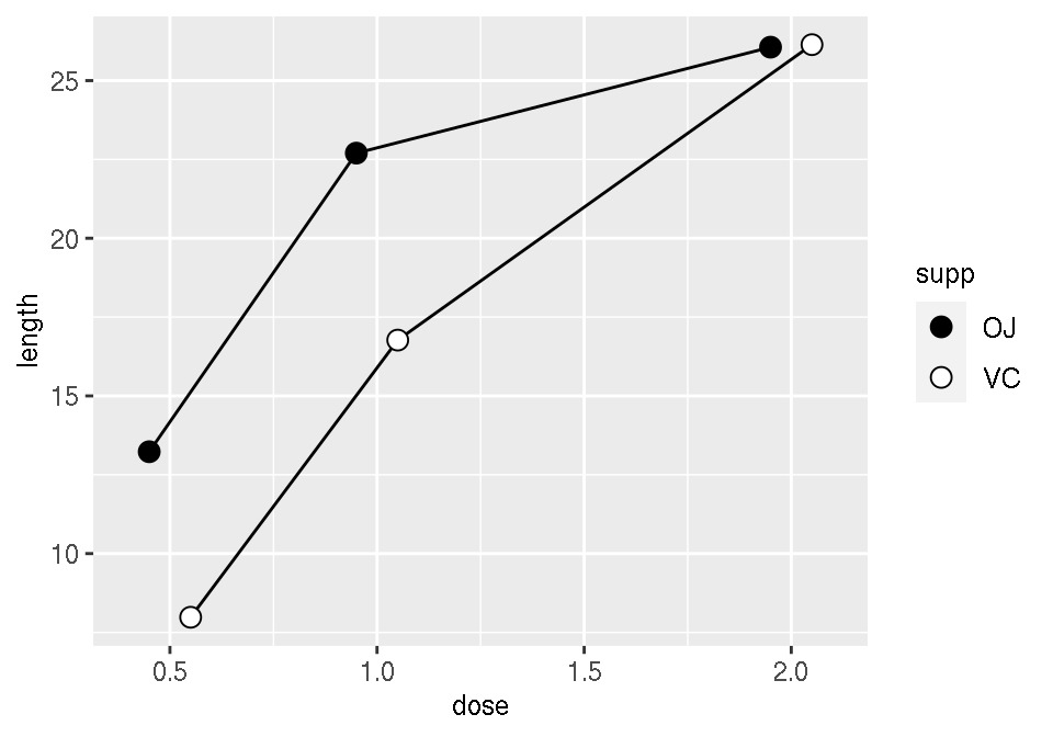 Line graph with manually specified fills of black and white, and a slight dodge