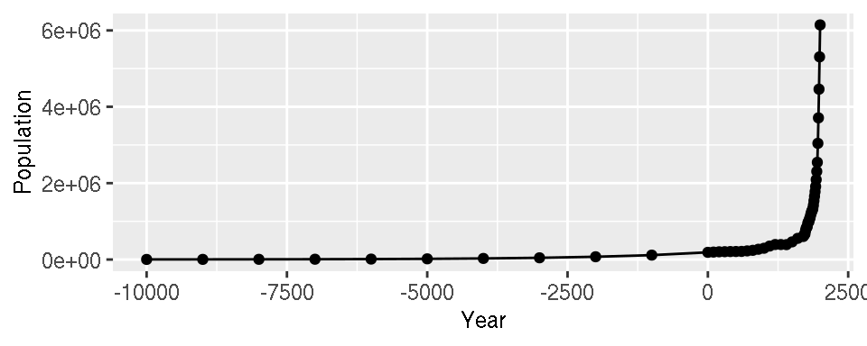 Top: points indicate where each data point is; bottom: the same data with a log y-axis