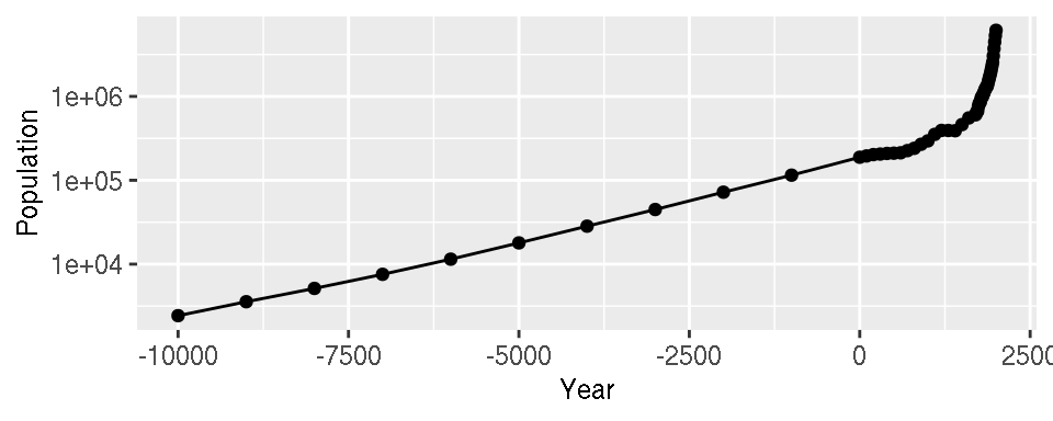 Top: points indicate where each data point is; bottom: the same data with a log y-axis