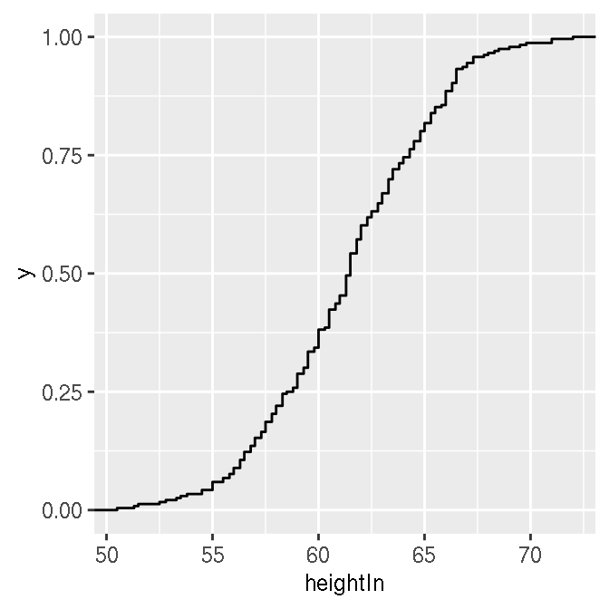 ECDF of height (left); ECDF of age (right)