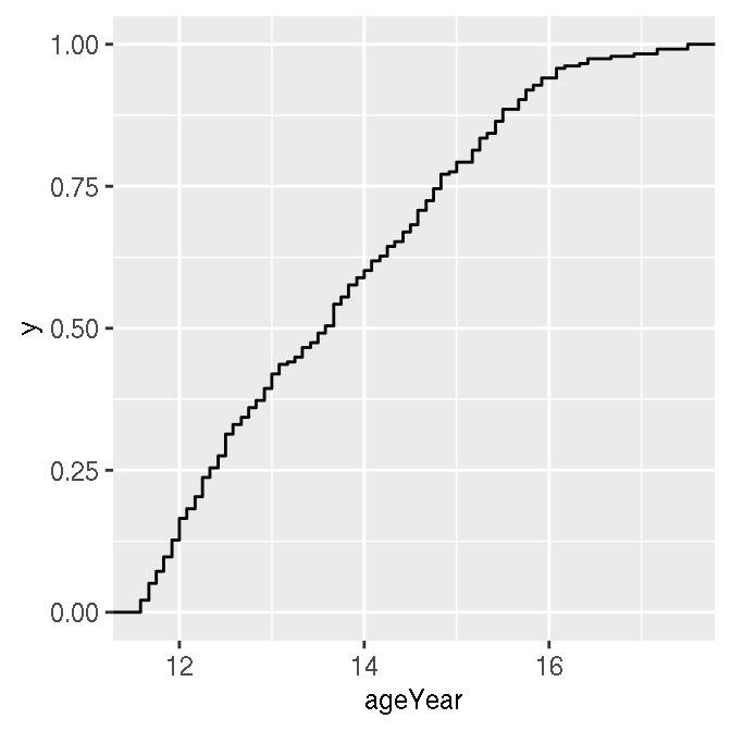 ECDF of height (left); ECDF of age (right)