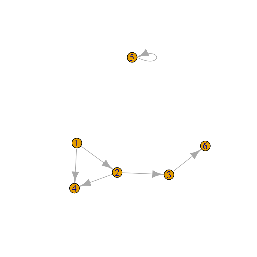 A directed graph (left); An undirected graph, with no vertex labels (right)