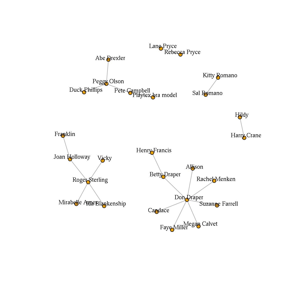 A network graph with labels