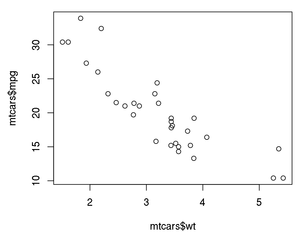 Scatter plot with base graphics