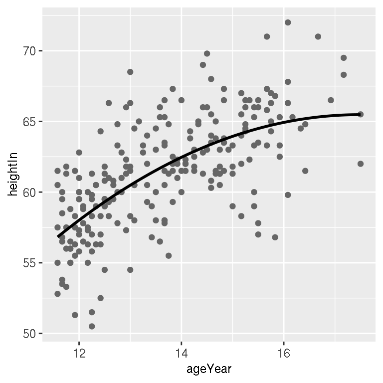 A quadratic prediction line from an lm object (left); Prediction lines from linear (in red) and LOESS (in blue) models (right)