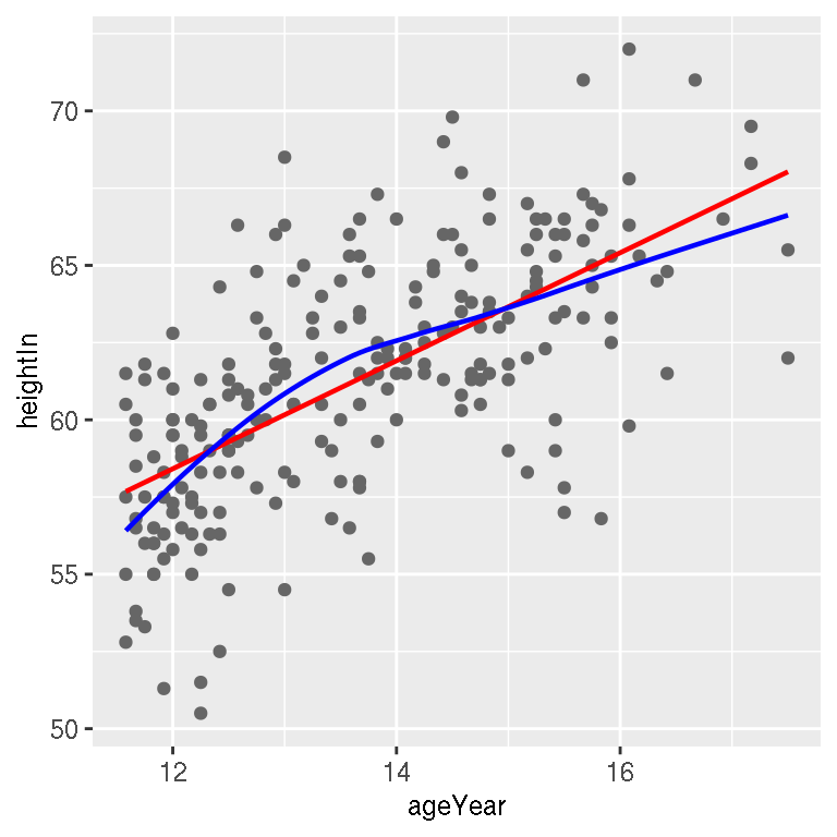 A quadratic prediction line from an lm object (left); Prediction lines from linear (in red) and LOESS (in blue) models (right)